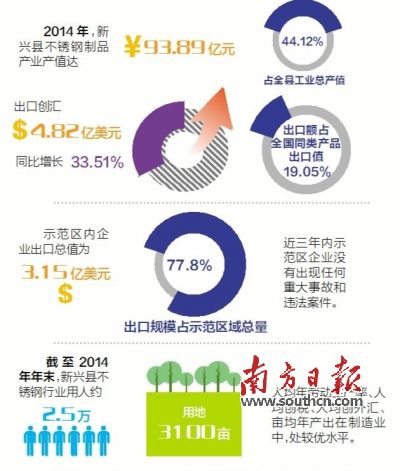 11月23日至25日，廣東省出入境檢驗(yàn)檢疫局派出驗(yàn)收專家組（下稱“考核驗(yàn)收組”）對(duì)新興縣出口不銹鋼制品質(zhì)量安全示范區(qū)實(shí)施現(xiàn)場(chǎng)考核?？己蓑?yàn)收組審核了新興縣政府提交的有關(guān)資料，并聽取新興縣創(chuàng)建不銹鋼制品質(zhì)量安全示范區(qū)情況的匯報(bào)。在抽樣審核驗(yàn)收指標(biāo)、實(shí)地走訪、抽查創(chuàng)建示范區(qū)工作材料等一系列環(huán)節(jié)后，考核驗(yàn)收組宣布，新興縣出口不銹鋼制品質(zhì)量安全示范區(qū)通過現(xiàn)場(chǎng)考核驗(yàn)收。