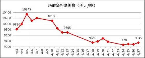 4月倫鎳在國內(nèi)商品極度疲軟影響下，其上漲受到明顯的抑制， 4月中旬在地緣政治風(fēng)險(xiǎn)以及鎳礦供應(yīng)增加的預(yù)期下，鎳價(jià)表現(xiàn)極其疲軟，下旬逐漸完成探底。從技術(shù)面看，4月下旬倫鎳在9300美元附件得到支撐，價(jià)格有望在隨后迎來小幅反彈，但上阻力線9800-9900美元附近。隨后再向下的概率增加，預(yù)計(jì)5月上旬，若價(jià)格在9300美元附近不能支撐住，有望跌至8300-8500美元區(qū)域。