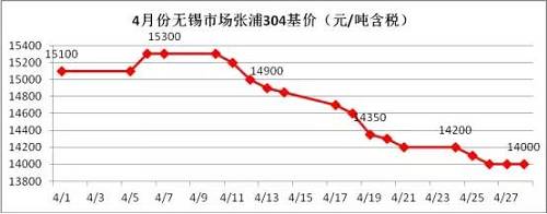 業(yè)內(nèi)部分貿(mào)易商認(rèn)為價(jià)格一路下跌，主要源于下游需求沒有了，所以要不斷低價(jià)刺激下游需求，以完成自身的“跑路”。雖然，對(duì)于不銹鋼需求最大的房地產(chǎn)行業(yè)受到政策的輪番轟炸，使得下游需求環(huán)比2016年是有減少，但是相比2015年還是相對(duì)正常的，只是下游買家，看到不銹鋼價(jià)格一路下滑，且沒有止跌的跡象，觀望情緒不斷增加，僅僅按需采購。