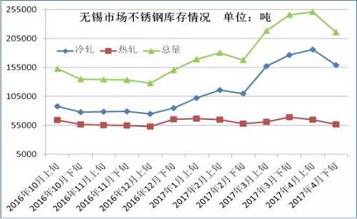 從成本面來看，雖然4月份不銹鋼價(jià)格下跌已經(jīng)達(dá)到生產(chǎn)成本線，但是以鋼廠代表太鋼為例，太鋼5月中高鎳鐵招標(biāo)價(jià)為830元/鎳，較上月下調(diào)60元/鎳，僅鎳原料成本就下降了500元/噸。預(yù)計(jì)太鋼5月高碳鉻鐵招標(biāo)價(jià)格在9000元/50基噸，那么將環(huán)比上月下跌600元/50基噸，僅鉻成本就下跌240元/噸。預(yù)計(jì)5月份不銹鋼成本又將下跌750元/噸左右。