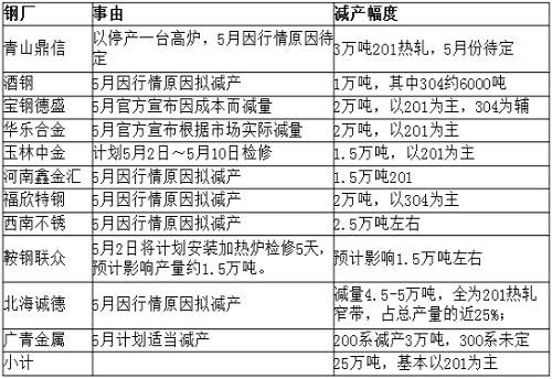 從庫存角度來看，無錫市場去庫存還可以，但佛山市場去庫存不理想，總庫存才減少33219噸，庫存高位仍舊在36萬噸，5月份還將繼續(xù)去庫存。