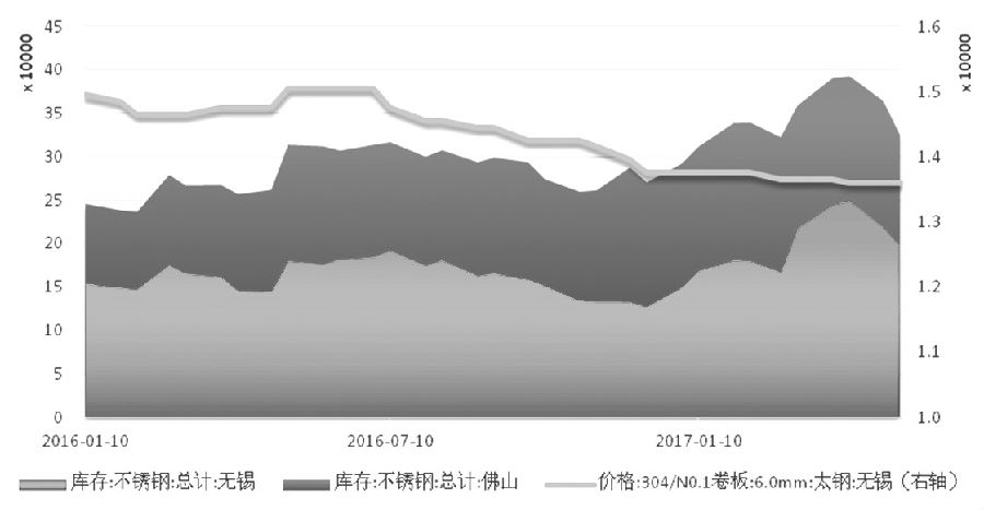 在需求沒有明顯支撐的情況下，不銹鋼價格難言好轉，進而壓縮不銹鋼廠利潤，傳導至原料端，鎳價筑底之路仍漫長。