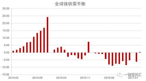 世界金屬統(tǒng)計局公布數(shù)據(jù)顯示，2016年全球鎳市供應短缺5.15萬噸，2015年全年供應過剩7.35萬噸。2016年全球精煉鎳產(chǎn)量為182.76萬噸，需求量為187.91萬噸。2016年全球鎳表觀需求量較前一年增加12.9萬噸。最新數(shù)據(jù)顯示，2017年1-3月全球鎳市供應過剩3,300噸，2016年全球鎳市供應短缺6.2萬噸。