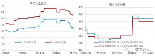 今年以來鎳礦價格基本穩(wěn)定，盡管鎳價低位曾回到去年下半年的低位震蕩區(qū)間，但是由于菲律賓環(huán)保審查礦山被關(guān)的持續(xù)炒作，加之國內(nèi)港口鎳礦庫存持續(xù)下跌，國內(nèi)鎳礦價格支撐較強，并未因鎳價的大幅下跌出現(xiàn)較大幅度的下跌。目前外盤期貨鎳礦價格已經(jīng)出現(xiàn)了大幅下跌。我們預計，隨著菲律賓鎳礦主產(chǎn)區(qū)雨季結(jié)束，國內(nèi)鎳礦供應偏緊狀況得到緩解，鎳礦價格獲得的支撐會減弱，國內(nèi)礦價下跌的可能性較大。