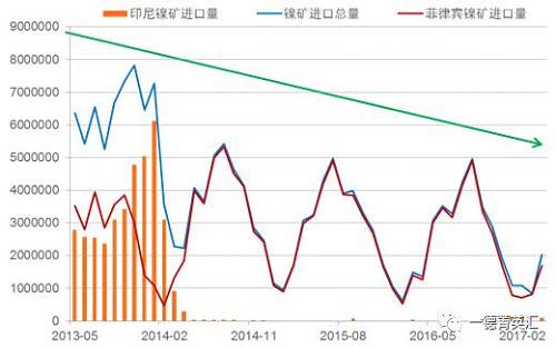 國內(nèi)進口鎳礦總量下降原因：2014年印尼禁礦之后，國內(nèi)主要消耗港口庫存，而后印尼鎳鐵項目逐漸上線，由于印尼鎳鐵成本優(yōu)勢，逐漸取代國內(nèi)的鎳鐵生產(chǎn)企業(yè)，占領(lǐng)市場。