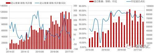 由于國內(nèi)鎳鐵產(chǎn)量降低，鎳鐵進口量會增加以彌補國內(nèi)的供給缺口，所以國內(nèi)企業(yè)在印尼新上的一些鎳鐵產(chǎn)能陸續(xù)釋放，同時配套不銹鋼產(chǎn)能不能上線的時間差內(nèi)，國內(nèi)鎳鐵對印尼的進口依存度（進口量/產(chǎn)量，實物量上看大概10%，金屬量上看50%）會持續(xù)高位，但由于前期進口量較大，基數(shù)因素影響，未來鎳鐵進口增速會降低。