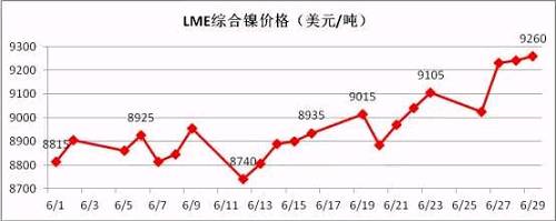 6月倫鎳盤價在連續(xù)三個月陰跌后有陰轉晴。鎳現(xiàn)貨價格跟隨期鎳的上行而上漲，同時鎳鐵行情在鎳價上漲的帶動下出現(xiàn)逆轉上揚。太鋼7月份高鎳鐵采購價格現(xiàn)已敲定為790元/鎳(含稅到廠現(xiàn)付)，環(huán)比上月上漲20元/鎳；本周張浦高鎳鐵采購價格上漲至815元/鎳，環(huán)比上周上漲25元/鎳。近期，期鎳漲多跌少，對鎳鐵行情形成較強支撐。