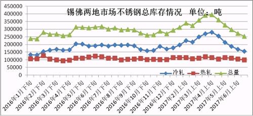6月份下旬第一波上漲，雖然低庫存的貿易商訂貨火爆，但是一大半的訂貨都是以期貨為主，導致實際現(xiàn)貨流入市場有限，很快就被分銷到下游，使得6月份下旬庫存進一步下降。第二波月末上漲開始，下游用戶還是有被促動下單，所以到時前期的期貨入市也未必會大幅增加庫存，7月市場走勢總體均價環(huán)比6月下跌的可能性不大，很有可能震蕩上行，漲一波跌一波，總體上行。