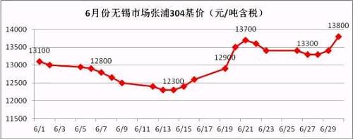 從6月的走勢圖可以看到，月中304價格觸底反彈，價格一度上沖至13700元/噸，而月底市場報價再次走高，并且沖破前期高位，民營鋼廠304冷軋直沖14000元/噸，國有和合資鋼廠304冷軋已經突破14000元/噸。
