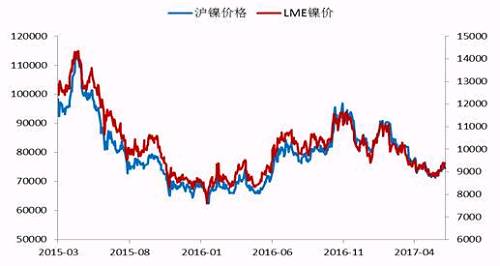 今年2月份以來，鎳價震蕩下行，震蕩至71000點附近獲得支撐，此輪下跌已經(jīng)吃掉了自去年底部上行以來的90%的漲幅，在這期間，鎳價主要受宏觀層面美元走勢、國內(nèi)資金面狀況以及印尼放松鎳礦出口，菲律賓環(huán)保審查情況的左右。