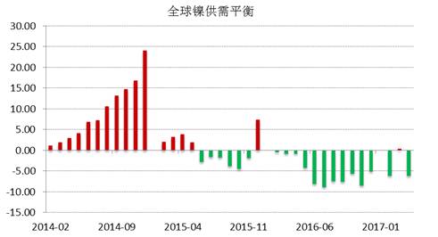 WBMS公布的最新數(shù)據(jù)顯示，2017年1-4月全球鎳市供應(yīng)短缺3.53萬噸，2016年全球鎳市供應(yīng)短缺6.2萬噸。INSG公布的最新數(shù)據(jù)顯示，全球精煉鎳供應(yīng)缺口在4月份縮窄至2.24萬噸，因來自印尼和中國的精煉鎳產(chǎn)量跳增。