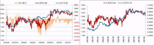 今年二季度以來，人民幣升值，美元/人民幣震，鎳內(nèi)外比值也隨之震蕩下行，進(jìn)口盈利窗口持續(xù)關(guān)閉，但是我們可以看到整個二季度鎳現(xiàn)貨進(jìn)口虧損并不大，后期貿(mào)易上依舊可依據(jù)此數(shù)據(jù)監(jiān)控把控進(jìn)口時機(jī)。