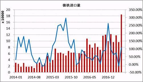 數(shù)據(jù)顯示，2017年5月鎳鐵進(jìn)口量為184066噸，同比增長108%。1-5月份累計進(jìn)口量同比增長59.37%。其中來自印尼的158130噸，同比增長165.3%，1-5月份累計從印尼進(jìn)口增長76.43%。國內(nèi)鎳鐵企業(yè)減產(chǎn)造成的缺口主要通過印尼進(jìn)口來彌補(bǔ)，后期印尼鎳鐵項目繼續(xù)投產(chǎn)，在期不銹鋼項目未落地之前，大部分依舊出口到中國。