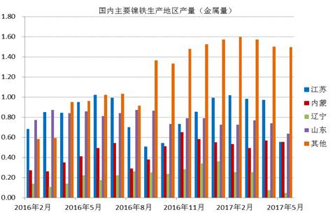 數(shù)據(jù)顯示，國內(nèi)鎳鐵企業(yè)2017年6月產(chǎn)量為66.16萬噸，環(huán)比增加4.45%，者和金屬量為3.265萬噸，環(huán)比增加5.02%。其中高鎳鐵環(huán)比增幅較大，主要原因是，江蘇、山東地區(qū)規(guī)模工廠提高產(chǎn)量。由于環(huán)保以及成本因素，二季度國內(nèi)鎳鐵企業(yè)開工率較低，內(nèi)蒙、遼寧地區(qū)只有15%左右的開工率，山東、江蘇等地業(yè)之后30%。目前鎳鐵價格有所回升，后期鎳鐵生產(chǎn)企業(yè)開工率有望提高。