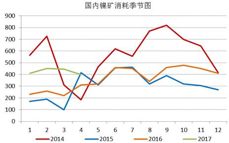 通過追蹤國內(nèi)鎳礦消耗季節(jié)圖，我們發(fā)現(xiàn)三季度，鎳礦消耗是會逐漸增加的，通過我們對鎳鐵生產(chǎn)企業(yè)的追蹤，目前鎳鐵生產(chǎn)企業(yè)開工率依舊處于低位，當(dāng)前鎳鐵成本的下行疊加鎳鐵價格的上漲，鎳鐵生產(chǎn)企業(yè)虧損縮窄，山東地區(qū)KERF工藝甚至出現(xiàn)盈利，后期鎳鐵企業(yè)復(fù)產(chǎn)具備動力，我們預(yù)計三季度鎳礦消耗月均量在500萬噸附近。