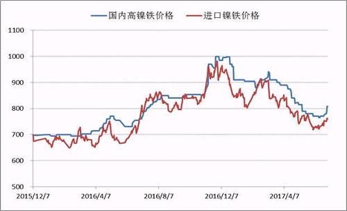 自去年底國內(nèi)高鎳鐵價格到達(dá)1000元/鎳的高點之后，本年度一、二季度鎳鐵價格震蕩下行，并在6月初出險了底部跡象，鎳鐵生產(chǎn)企業(yè)再一次遭遇洗禮，諸多企業(yè)停產(chǎn)、減產(chǎn)。目前，高鎳鐵價格會升至840附近，后期不銹鋼企業(yè)復(fù)產(chǎn)較多，高鎳鐵需求存在增量，鎳鐵價格繼續(xù)上漲概率較大。