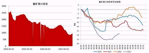 截止6月底，國內(nèi)主要港口鎳礦庫存為941萬噸，較前期842萬噸的低位有了明顯增加，主要得益于印尼鎳礦出口政策放松，菲律賓前環(huán)境部長被解聘，進(jìn)口量增加；同時國內(nèi)二季度由于環(huán)保因素以及成本因素，大部分鎳鐵生產(chǎn)企業(yè)停產(chǎn)減產(chǎn)，對鎳礦需求減少。預(yù)計三季度港口鎳礦庫存依舊會持續(xù)“蓄水”。
