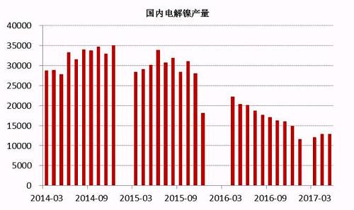 2017年6月中國電解鎳產(chǎn)量約為13245噸，較5月產(chǎn)量12831噸增長3.22%。從歷史數(shù)據(jù)我們不難看出，年內(nèi)幾個月國內(nèi)電解鎳產(chǎn)量較去年同期有明顯的下滑趨勢，這主要是由于鎳價在經(jīng)歷了去年的上漲之后，持續(xù)低迷，企業(yè)處于虧損狀態(tài)之下，生產(chǎn)積極性不高。
