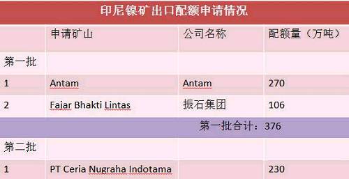 目前第二批申請出口配額并獲得批準(zhǔn)的只有一家企業(yè)，配額量230萬噸。截止六月底，印尼已出口9船，F(xiàn)ajar 5船，antam4船。 Antam公司已經(jīng)向政府提交第二份出口申請，公司申請出口另外370萬濕噸紅土鎳礦，第二批出口配額將被分配給其他的市場，包括與日本的長協(xié)。