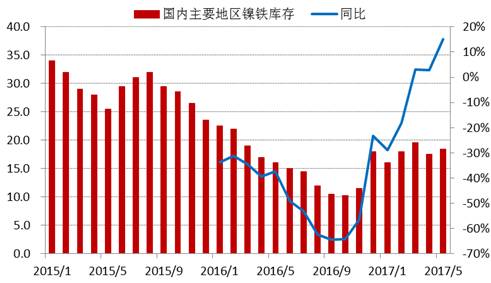 進(jìn)入2017年以來，全國主要地區(qū)鎳鐵庫存基本持穩(wěn)，維持在15-20萬噸上下，由于去年同期庫存較低，未來三季度預(yù)計鎳鐵庫存增速加快。