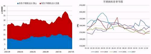 無錫、佛山兩地不銹鋼庫存在5月中旬達(dá)到峰值，主要是前期不銹鋼廠利潤可觀，生產(chǎn)企業(yè)開工率較高，而下游需求遲遲未發(fā)力導(dǎo)致庫存大量積壓。而后不銹鋼庫存大幅下降，目前回兩地庫存總量回歸至27萬噸，從季節(jié)性分析圖中可以看到，后期不銹鋼是有補(bǔ)庫需要的。