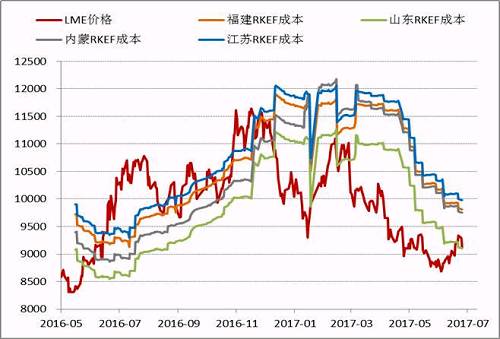 近期隨著鎳價的進(jìn)一步反彈，國內(nèi)鎳鐵價格也再度回升，根據(jù)目前的數(shù)據(jù)，部分電爐企業(yè)已經(jīng)出現(xiàn)盈利，這為三季度鎳鐵生產(chǎn)企業(yè)復(fù)產(chǎn)、鎳鐵產(chǎn)量上升打下伏筆。