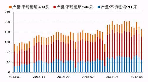 2017年5月份國內(nèi)27家主流不銹鋼廠粗鋼產(chǎn)量為178.21萬噸，環(huán)比4月份減少10.76萬噸，降幅為5.69%；同比去年期減少37.79萬噸，降幅為17.5%。5月份減產(chǎn)主要是由于鞍鋼聯(lián)眾、酒鋼、寶鋼德盛、華樂合金、玉林中金、河南鑫金匯、福欣特鋼、西南不銹等進(jìn)行檢修而減產(chǎn)造成。進(jìn)入六月后，德龍復(fù)產(chǎn)而增加，同時成本下降個別鋼廠產(chǎn)量提高。預(yù)計6月份總計劃產(chǎn)量將達(dá)190萬噸水平，環(huán)比增7%，同比降4%。