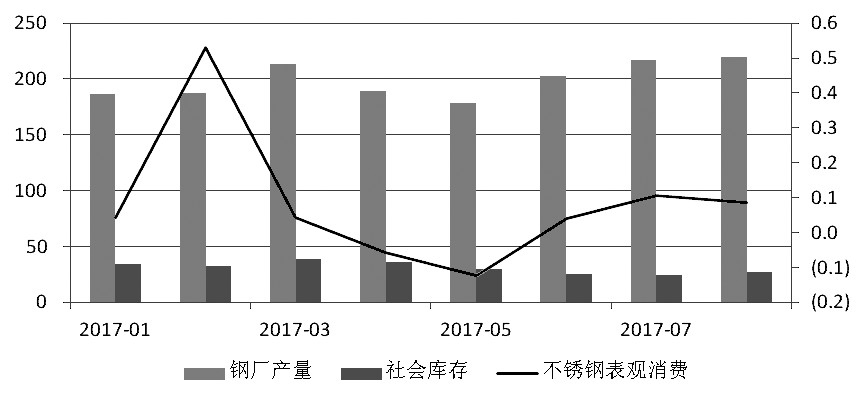 近期，宏觀氛圍轉暖，房地產銷售面積累計同比增幅有所走高。而不銹鋼在經(jīng)歷了三個月的去庫存之后，6月底、7月初中下游集中補庫，助推不銹鋼價格上行，進而使得鋼廠利潤增加，對作為原料的鎳金屬形成支撐，鎳價高位運行。