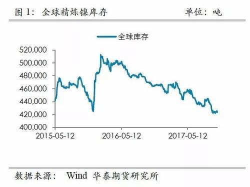 整體上，在2015年12月至2016年1月份鎳庫存的增加，我們認(rèn)為已經(jīng)將此前市場的隱形庫存充分調(diào)動，當(dāng)前留在社會的庫存或不是很多了。截至10月份，我們依然維持這樣的判斷。