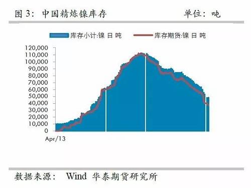另外，從9月份中國精煉鎳凈進口來看，環(huán)比增加比較有限，而9月份進口盈利窗口基本上持續(xù)打開，但是卻無法刺激更多的進口，顯示國外可銷售精煉鎳板庫存量已經(jīng)十分有限。