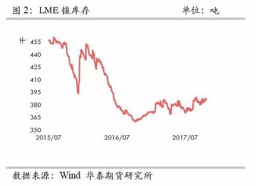 整體上，在2015年12月至2016年1月份鎳庫存的增加，我們認(rèn)為已經(jīng)將此前市場的隱形庫存充分調(diào)動，當(dāng)前留在社會的庫存或不是很多了。截至10月份，我們依然維持這樣的判斷。