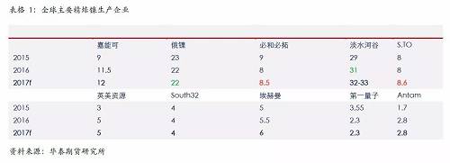 精煉鎳生產(chǎn)企業(yè)主要是傳統(tǒng)的生產(chǎn)企業(yè)，后期產(chǎn)能增量比較有限；另外，由于無論是硫化鎳礦還是紅土鎳礦，高品位礦比較稀少，而要從紅土鎳礦提煉精煉鎳，需要投入成本比較高，這些需要高鎳價刺激。