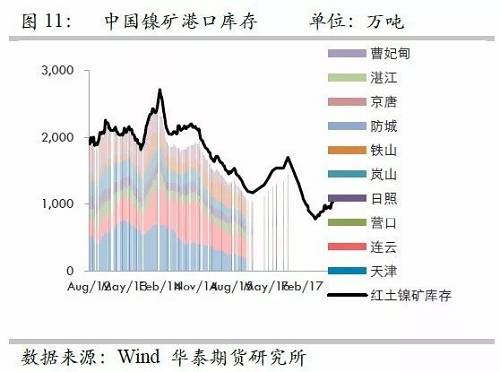 由于國內(nèi)港口庫存自9月份以來的增量折合鎳鐵產(chǎn)量大約三周左右；而因9月份國內(nèi)鎳鐵產(chǎn)量較高，因此盡管9月鎳礦進口環(huán)比有較大增量，但富余量也僅僅兩周的鎳鐵產(chǎn)量，因此，目前的彈性庫存僅僅5周左右的量，因此，是無法應(yīng)對菲律賓雨季的影響。此外，如果山東環(huán)保嚴(yán)格執(zhí)行，則被迫需要其他地區(qū)產(chǎn)能，因此會使得庫存和生產(chǎn)之間更容易出現(xiàn)錯配行為。