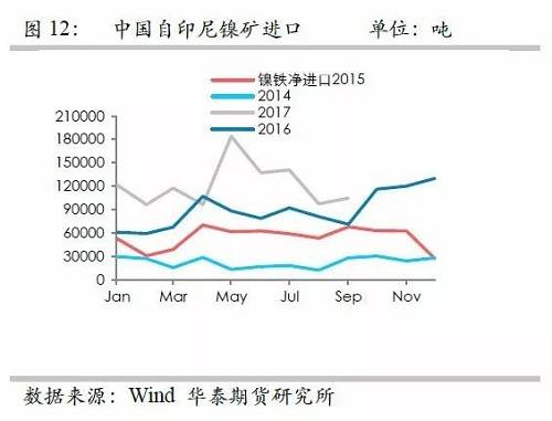 鎳鐵供應(yīng)緊張，鎳價看漲不變！