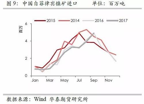 但由于印尼鎳礦出口配額繼續(xù)增加，因此未來來自印尼的鎳礦進口依然呈現(xiàn)增加格局，但是預(yù)估因鎳礦出口企業(yè)需要準(zhǔn)備時間，因此未來幾個月出口或以平穩(wěn)為主。