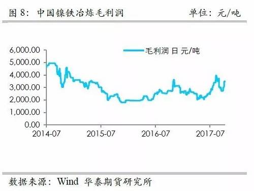 而鎳礦方面，9月份進口量環(huán)比再度增加，不過相對去年同期增量不算太高，并且來自菲律賓的鎳礦進口基本上和去年同期持平，增量主要是印尼鎳礦的進口。但是，從環(huán)比數(shù)據(jù)來看，自印尼的進口穩(wěn)定在60萬噸/月。
