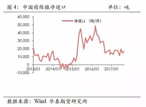 另外，從9月份中國精煉鎳凈進口來看，環(huán)比增加比較有限，而9月份進口盈利窗口基本上持續(xù)打開，但是卻無法刺激更多的進口，顯示國外可銷售精煉鎳板庫存量已經(jīng)十分有限。