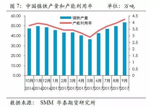 而鎳礦方面，9月份進口量環(huán)比再度增加，不過相對去年同期增量不算太高，并且來自菲律賓的鎳礦進口基本上和去年同期持平，增量主要是印尼鎳礦的進口。但是，從環(huán)比數(shù)據(jù)來看，自印尼的進口穩(wěn)定在60萬噸/月。