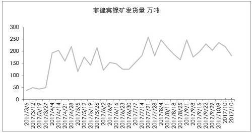 9月初以來(lái)，港口庫(kù)存增加折算為2萬(wàn)金屬噸左右，也僅是三個(gè)星期的鎳鐵產(chǎn)量。因?yàn)橛∧岢隹谡?，?guó)內(nèi)企業(yè)在雨季之前沒(méi)有備庫(kù)存。