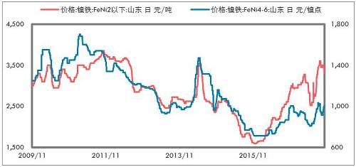 印尼不銹鋼進(jìn)一步增加，鎳鐵出口更少。印尼放松鎳礦出口以后，我們認(rèn)為會(huì)影響鎳鐵產(chǎn)能的投放，但是不銹鋼產(chǎn)能投放受到的影響要低一些，主要是，中國(guó)供給側(cè)改革的推進(jìn)，對(duì)于新增不銹鋼產(chǎn)能批復(fù)較為嚴(yán)格；歐美反傾銷較為嚴(yán)格，暫時(shí)印尼還不受影響，這兩點(diǎn)因素是吸引中國(guó)企業(yè)投資印尼不銹鋼產(chǎn)業(yè)的重要依據(jù)。