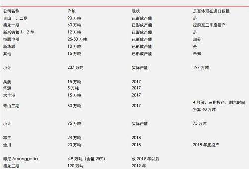 據(jù)機(jī)構(gòu)統(tǒng)計(jì)數(shù)據(jù)表明， 2017 年 9 月份，中國(guó)鎳鐵產(chǎn)量環(huán)比再度增加，但是，鎳鐵市場(chǎng)整體依然表現(xiàn)為貨源緊缺，而 9 月不銹鋼需求則不是很理想，因此，鎳鐵冶煉企業(yè)對(duì)于未來(lái)限產(chǎn)實(shí)際上已經(jīng)有所準(zhǔn)備。國(guó)內(nèi)鎳鐵預(yù)期減產(chǎn)，環(huán)保影響大約0.45-0.5萬(wàn)噸/月；目前產(chǎn)能總利用率不足60%另外；冶煉企業(yè)有一定攢貨。