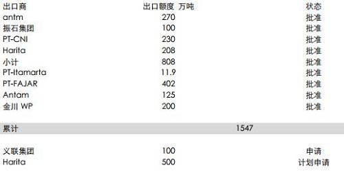 印尼能源與礦業(yè)部官員BambangSusigit表示，截至9月底，印尼出口鎳礦石149萬(wàn)濕噸，出口鋁土礦49萬(wàn)濕噸。而此前，截至8月中期，印尼已出口鎳礦石140萬(wàn)噸。顯示出后續(xù)的出口配額暫時(shí)尚未發(fā)送，這意味著后續(xù)新增的配額需要一定的準(zhǔn)備時(shí)期，因此可能未必能夠補(bǔ)充菲律賓雨季的影響。但2018年鎳礦供應(yīng)將比較充足。