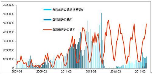 利潤(rùn)有一定維持，鎳鐵有能力跟隨鎳價(jià)，當(dāng)前鎳鐵供應(yīng)并不充沛。