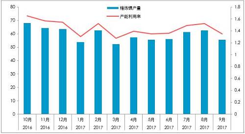截至10月26日，10月份，LME庫(kù)存增加0.23萬(wàn)噸，至38.4萬(wàn)噸；同期，上期所庫(kù)存下降0.44萬(wàn)噸至4.87萬(wàn)噸，全球總庫(kù)存下降0.21萬(wàn)噸。青山一期的壓制，國(guó)內(nèi)真實(shí)供需短缺幅度或降低至100噸/天。