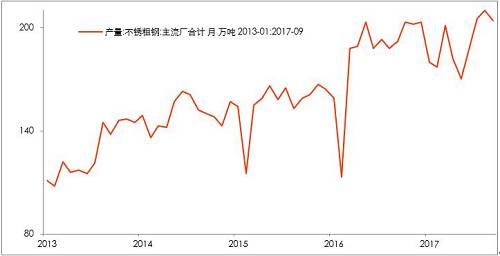 10月底不銹鋼市場(chǎng)初步庫(kù)存，驗(yàn)證了，不銹鋼進(jìn)入平衡期。檢修之后的企業(yè)復(fù)產(chǎn)的競(jìng)爭(zhēng)。整個(gè)產(chǎn)業(yè)鏈之中，此前不銹鋼最弱，即便已經(jīng)達(dá)到平衡，那么后期復(fù)產(chǎn)預(yù)期便回升，從利空轉(zhuǎn)成中性。鎳產(chǎn)業(yè)鏈無(wú)所阻礙。