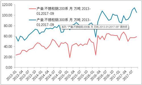 10月底不銹鋼市場(chǎng)初步庫(kù)存，驗(yàn)證了，不銹鋼進(jìn)入平衡期。檢修之后的企業(yè)復(fù)產(chǎn)的競(jìng)爭(zhēng)。整個(gè)產(chǎn)業(yè)鏈之中，此前不銹鋼最弱，即便已經(jīng)達(dá)到平衡，那么后期復(fù)產(chǎn)預(yù)期便回升，從利空轉(zhuǎn)成中性。鎳產(chǎn)業(yè)鏈無(wú)所阻礙。