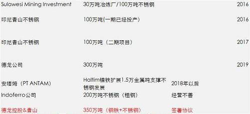 一期影響已經(jīng)落地和消化，但二期還沒(méi)有落地，目前預(yù)估是2018年一季度，如果二期還是這么大的量，會(huì)改變國(guó)內(nèi)精煉鎳供需平衡，目前的精煉鎳供應(yīng)總能力將不再短缺，除非俄鎳進(jìn)一步的減產(chǎn)，國(guó)內(nèi)市場(chǎng)終端需求增加。