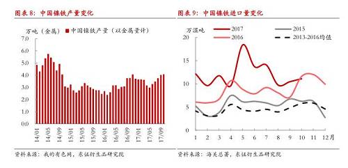 綜上所述，現(xiàn)階段國(guó)內(nèi)鎳鐵冬季限產(chǎn)不及預(yù)期，市場(chǎng)對(duì)供給增長(zhǎng)的擔(dān)憂有所加劇，在國(guó)內(nèi)鎳鐵企業(yè)盈利尚未大幅縮減的情況下，我們認(rèn)為產(chǎn)量出現(xiàn)明顯收縮有一定難度，整體判斷12月份國(guó)內(nèi)鎳鐵產(chǎn)量折合金屬量仍會(huì)在3.8萬(wàn)噸以上，整個(gè)原生鎳供給仍將處于年內(nèi)較高水平。值得注意的是，不排除重污染天氣出現(xiàn)，政策限產(chǎn)力度增大的可能性，同時(shí)，如果鎳價(jià)遭遇大幅下跌，而鎳鐵廠利潤(rùn)顯著收縮，產(chǎn)量環(huán)比則可能出現(xiàn)較大收縮。