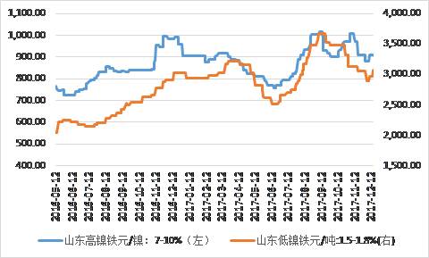 鎳鐵價(jià)格顯著回升，低鎳鐵上漲相對(duì)顯著