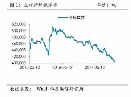中國精煉鎳供應(yīng)的渠道更為狹窄，目前鎳倉單已經(jīng)降低至3萬噸左右，并且從供需平衡表測算，除非印尼不銹鋼二期立即到來，否則供需依然是短缺的，鎳倉單下降的格局不變， 鎳交割壓力越來越大。